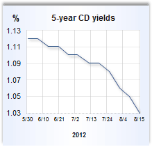 CD rate graph