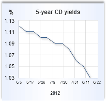 CD rate graph