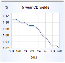 CD rate graph