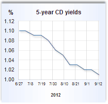 CD rate graph