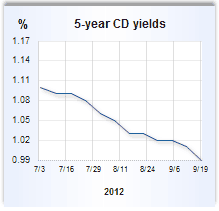 CD rate graph