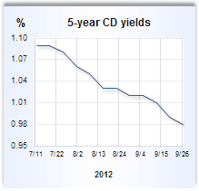 CD rate graph