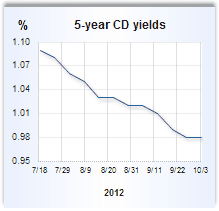 CD rate graph