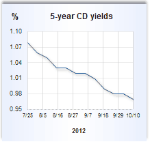 CD rate graph