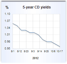 CD rate graph