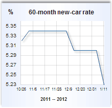 Auto loan rate graph