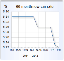Auto loan rate graph