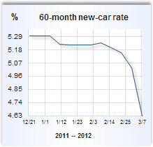 Auto loan rate graph