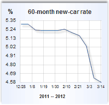 Auto loan rate graph