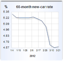 Auto loan rate graph