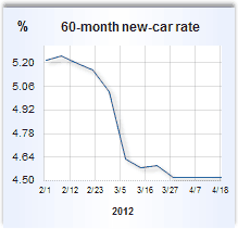 Auto Loan Rates For April 19, 2012  Bankrate.com