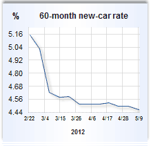 Auto loan rate graph