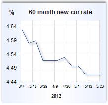 Auto loan rate graph