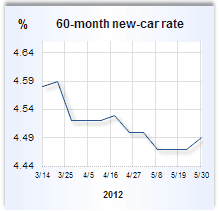 Auto loan rate graph