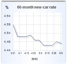 Auto loan rate graph