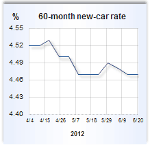 Auto loan rate graph