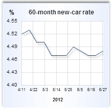 Auto loan rate graph