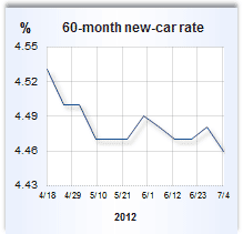 Auto loan rate graph