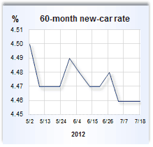 Auto loan rate graph