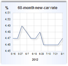 Auto loan rate graph