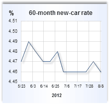 Auto loan rate graph
