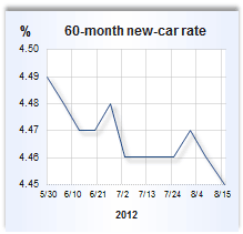 Auto loan rate graph