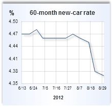 Auto loan rate graph
