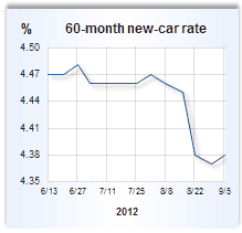 Auto loan rate graph