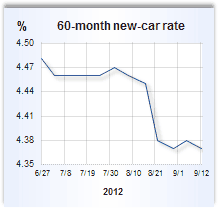 Auto loan rate graph