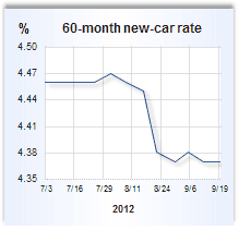 Auto loan rate graph