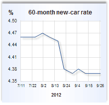 Auto loan rate graph