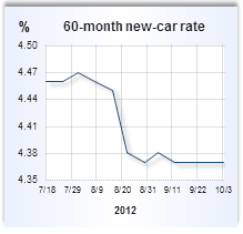 Auto loan rate graph