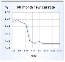Auto loan rate graph