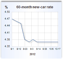 Auto loan rate graph