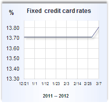 Credit card forex rates when are rates fixed