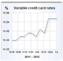 Credit card rate graph