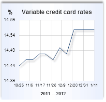 Credit card rate graph