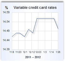 Credit card rate graph