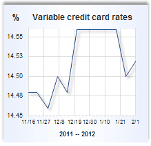Credit card rate graph