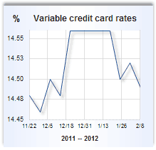 Credit card rate graph