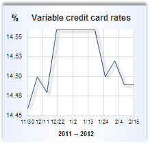 Credit card rate graph