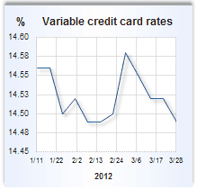 Credit card rate graph