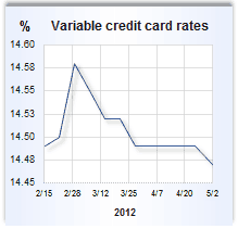 Credit card rate graph