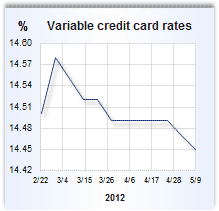 Credit card rate graph