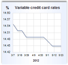 Credit card rate graph
