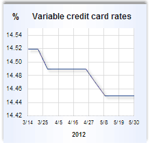 Credit card rate graph