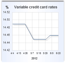 Credit card rate graph