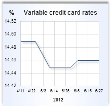 Credit card rate graph