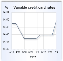 Credit card rate graph