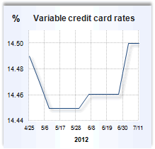 Credit card rate graph
